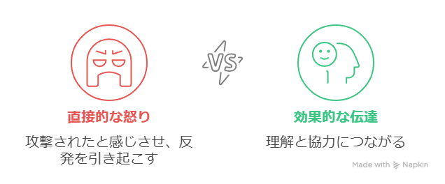 適切に伝えよう