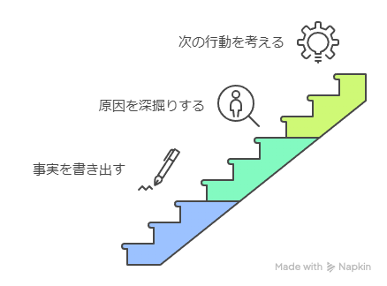 反省の3ステップ