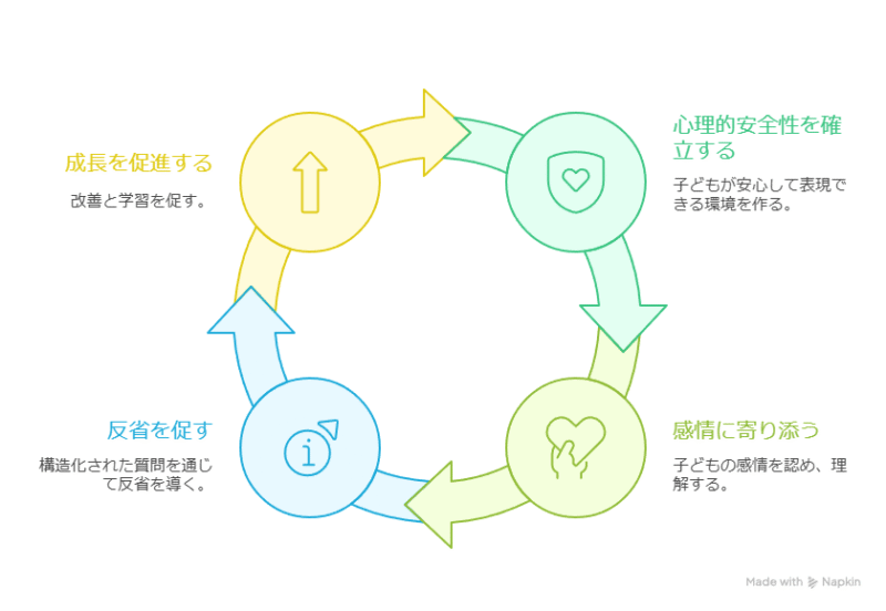 心理的安全性に配慮した反省の促し方
