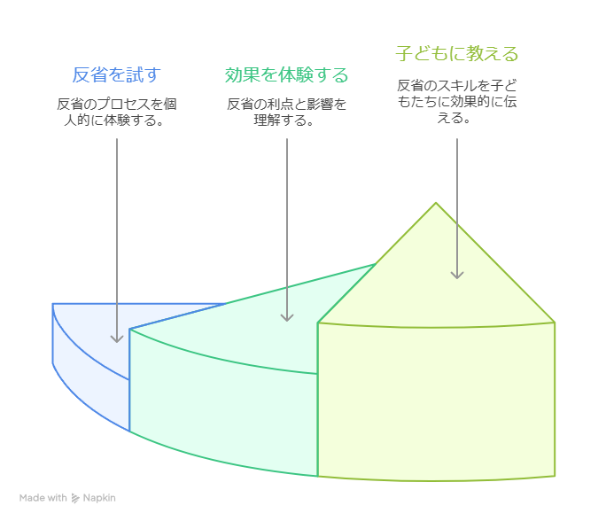自分でもやってみよう