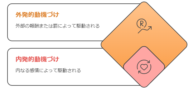 外発的動機づけと内発的動機づけ